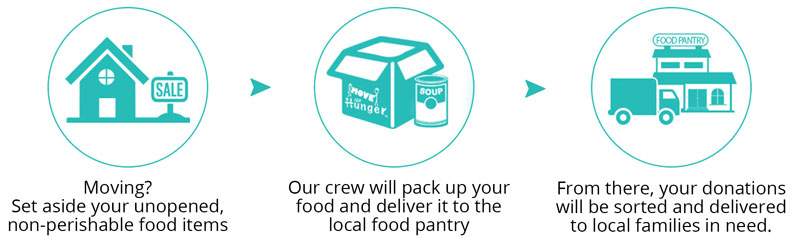 Help Us End Hunger When You Move